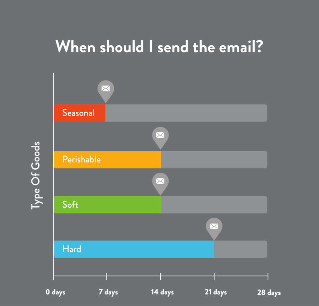 when to send a post purchase email